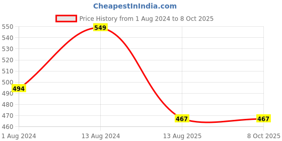 firstcry.com KNITROOT Half Sleeves Sis-A-Saurus Print Tee - White knitroot Price History Graph from 1 Aug 2024 to 8 Oct 2025