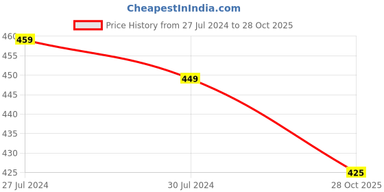 firstcry.com KNITROOT Half Sleeves Sisters Best Friends Print Onesie - White knitroot Price History Graph from 27 Jul 2024 to 28 Oct 2025