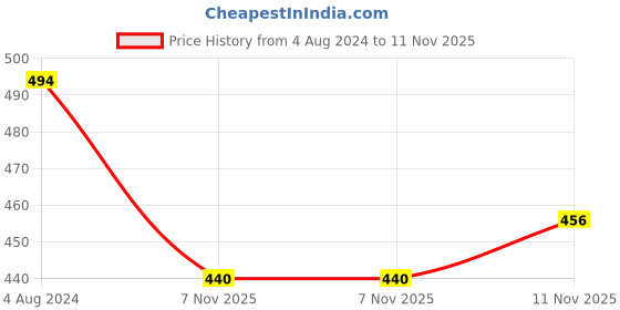 firstcry.com KNITROOT Half Sleeves Superhero Print Tee  - Green knitroot Price History Graph from 4 Aug 2024 to 11 Nov 2025