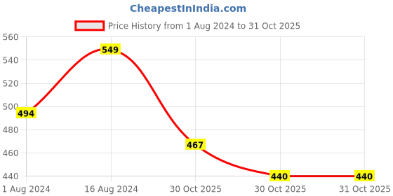 firstcry.com KNITROOT Half Sleeves Superhero Print Tee  - White knitroot Price History Graph from 1 Aug 2024 to 31 Oct 2025