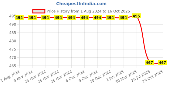firstcry.com KNITROOT Half Sleeves To You Daddy Print T-Shirt - White knitroot Price History Graph from 1 Aug 2024 to 15 Oct 2025