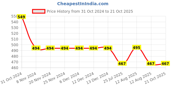 firstcry.com KNITROOT Half Sleeves To You Daddy Print T-Shirt - White knitroot Price History Graph from 31 Oct 2024 to 20 Oct 2025
