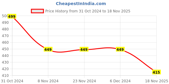 firstcry.com KNITROOT Half Sleeves Unicorn Theme 10 Month Printed Onesie - Yellow knitroot Price History Graph from 31 Oct 2024 to 18 Nov 2025