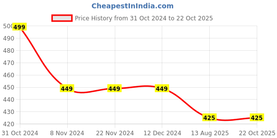 firstcry.com KNITROOT Half Sleeves Unicorn Theme 9 Month Printed Onesie - Yellow knitroot Price History Graph from 31 Oct 2024 to 22 Oct 2025
