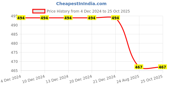firstcry.com KNITROOT Half Sleeves Who Needs Santa Print Tee - Peach knitroot Price History Graph from 4 Dec 2024 to 25 Oct 2025