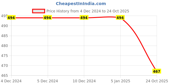 firstcry.com KNITROOT Half Sleeves Who Needs Santa Print Tee - Peach knitroot Price History Graph from 4 Dec 2024 to 24 Oct 2025
