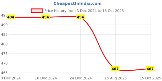 firstcry.com KNITROOT Half Sleeves Who Needs Santa Print Tee - Peach knitroot Price History Graph from 3 Dec 2024 to 15 Oct 2025