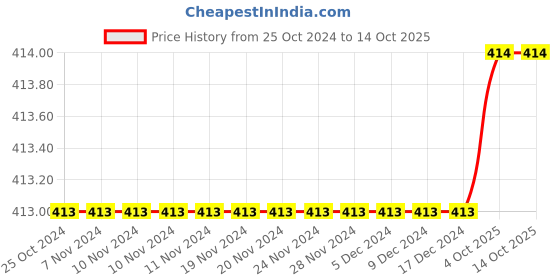 firstcry.com KNITROOT Halloween Theme Half Sleeves Boooo Text Printed Tshirt - White knitroot Price History Graph from 25 Oct 2024 to 12 Oct 2025