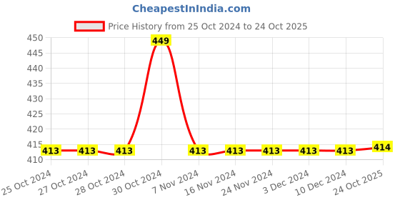 firstcry.com KNITROOT Halloween Theme Half Sleeves Boooo Text Printed Tshirt - White knitroot Price History Graph from 25 Oct 2024 to 24 Oct 2025