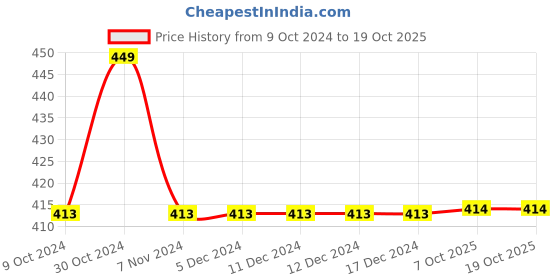 firstcry.com KNITROOT Halloween Theme Half Sleeves Cutest Little Witch Text Printed Tshirt - White knitroot Price History Graph from 9 Oct 2024 to 18 Oct 2025