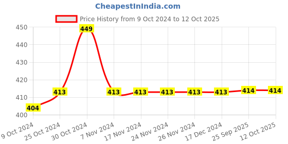 firstcry.com KNITROOT Halloween Theme Half Sleeves Cutest Little Witch Text Printed Tshirt - White knitroot Price History Graph from 9 Oct 2024 to 12 Oct 2025