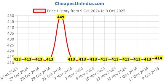 firstcry.com KNITROOT Halloween Theme Half Sleeves Handsome Little Devil Text Printed Tshirt - White knitroot Price History Graph from 9 Oct 2024 to 9 Oct 2025