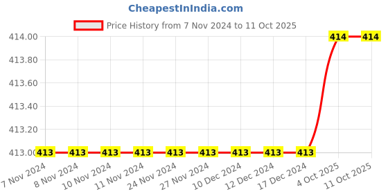 firstcry.com KNITROOT Halloween Theme Half Sleeves Handsome Little Devil Text Printed Tshirt - White knitroot Price History Graph from 7 Nov 2024 to 11 Oct 2025