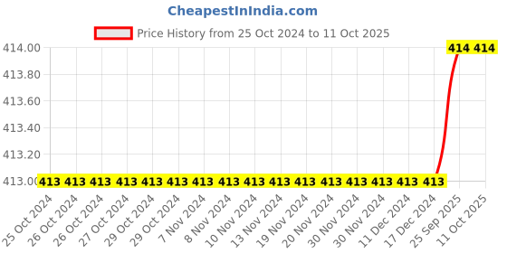 firstcry.com KNITROOT Halloween Theme Half Sleeves I'Ve Got You Under My Spell Text Printed Tshirt - White knitroot Price History Graph from 25 Oct 2024 to 11 Oct 2025