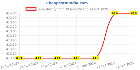 firstcry.com KNITROOT Halloween Theme Half Sleeves I'Ve Got You Under My Spell Text Printed Tshirt - White knitroot Price History Graph from 19 Nov 2024 to 21 Oct 2025
