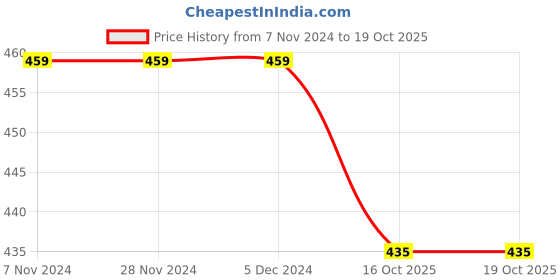 firstcry.com KNITROOT Halloween Theme Half Sleeves My 1St Halloween Text Printed Onesie - White knitroot Price History Graph from 7 Nov 2024 to 19 Oct 2025