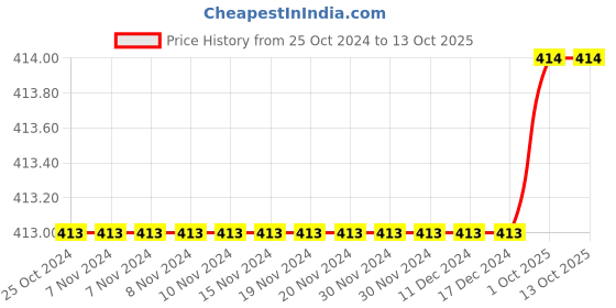 firstcry.com KNITROOT Halloween Theme Half Sleeves My 1St Halloween Text Printed Tshirt - White knitroot Price History Graph from 25 Oct 2024 to 12 Oct 2025
