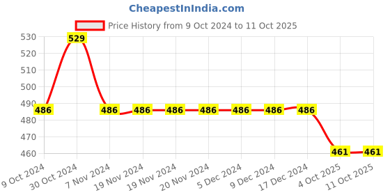 firstcry.com KNITROOT Halloween Theme Half Sleeves My First Halloween Text Printed Onesie -  Peach knitroot Price History Graph from 9 Oct 2024 to 11 Oct 2025