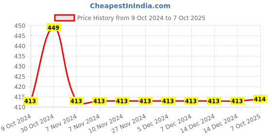 firstcry.com KNITROOT Halloween Theme Half Sleeves Spooky Dude Text Printed Tee - Peach knitroot Price History Graph from 9 Oct 2024 to 7 Oct 2025