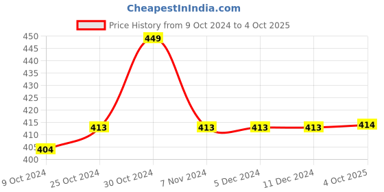 firstcry.com KNITROOT Halloween Theme Half Sleeves Too Cute To Spook Text Printed Tshirt - White knitroot Price History Graph from 9 Oct 2024 to 4 Oct 2025