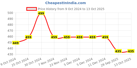 firstcry.com KNITROOT Halloween Theme Half Sleeves Trick Or Treat Text Printed Onesie - White knitroot Price History Graph from 9 Oct 2024 to 13 Oct 2025