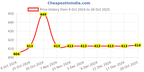 firstcry.com KNITROOT Halloween Theme Half Sleeves Trick Or Treat Text Printed Tshirt - White knitroot Price History Graph from 9 Oct 2024 to 28 Oct 2025