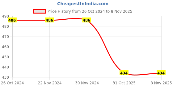firstcry.com KNITROOT Halloween Theme  My 1st Halloween Printed Onesie - White knitroot Price History Graph from 26 Oct 2024 to 6 Nov 2025