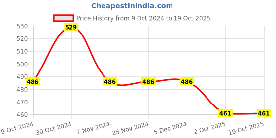 firstcry.com KNITROOT Halloween Theme  My 1st Halloween Printed Onesie - White knitroot Price History Graph from 9 Oct 2024 to 18 Oct 2025