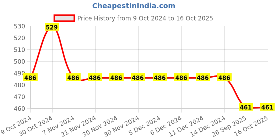 firstcry.com KNITROOT Halloween Theme  My 1st Halloween Printed Onesie - White knitroot Price History Graph from 9 Oct 2024 to 15 Oct 2025