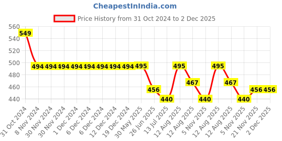 firstcry.com KNITROOT Happy Birthday Dada Print Half Sleeves Tee - White knitroot Price History Graph from 31 Oct 2024 to 1 Dec 2025