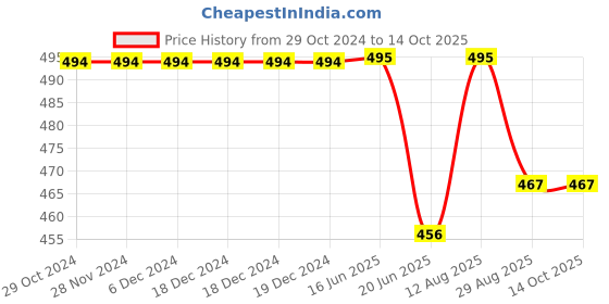 firstcry.com KNITROOT Happy Birthday Dada Print Half Sleeves Tee - White knitroot Price History Graph from 29 Oct 2024 to 13 Oct 2025