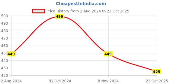 firstcry.com KNITROOT Happy Birthday To Me Print Short Sleeves Onesie - White knitroot Price History Graph from 2 Aug 2024 to 22 Oct 2025