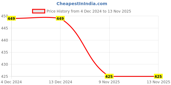 firstcry.com knitroot KNITRKNITROOT Christmas Theme Half Sleeves Christmas Mode On Text Printed Tee -White knitroot Price History Graph from 4 Dec 2024 to 13 Nov 2025