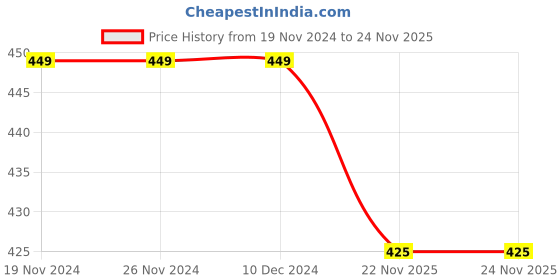 firstcry.com KNITROOT Little Elf Print Full Sleeves Onesie -White knitroot Price History Graph from 19 Nov 2024 to 24 Nov 2025