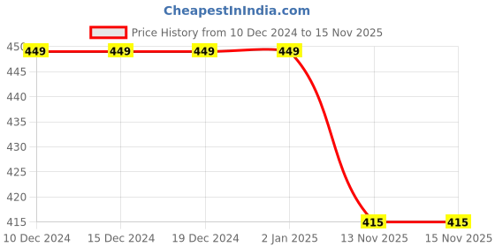 firstcry.com KNITROOT Lohri Theme Half SleevesHappy Lohri Text Printed Onesie - Yellow knitroot Price History Graph from 10 Dec 2024 to 15 Nov 2025