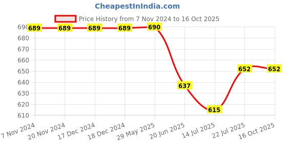 firstcry.com KNITROOT Maasi Theme Cotton Full Sleeves Classy Like My Maasi Text Printed Romper - Yellow knitroot Price History Graph from 7 Nov 2024 to 16 Oct 2025