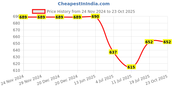firstcry.com KNITROOT Maasi Theme Cotton Full Sleeves Classy Like My Maasi Text Printed Romper - Yellow knitroot Price History Graph from 24 Nov 2024 to 23 Oct 2025