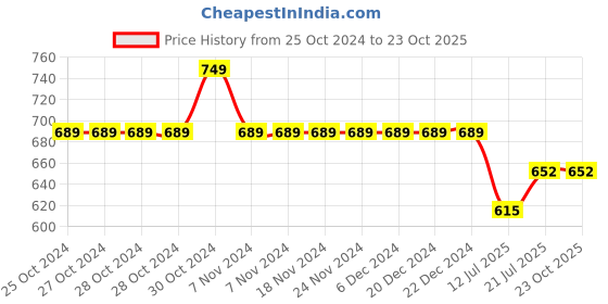 firstcry.com KNITROOT Maasi Theme Cotton Full Sleeves Dramebaaz Like My Maasi Text Printed Romper - White knitroot Price History Graph from 25 Oct 2024 to 23 Oct 2025