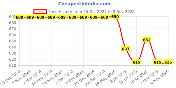 firstcry.com KNITROOT Maasi Theme Cotton Full Sleeves If You Think IM Cute You Should See My Maasi Text Printed Romper - White knitroot Price History Graph from 25 Oct 2024 to 9 Nov 2025