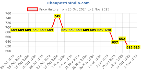 firstcry.com KNITROOT Maasi Theme Cotton Full Sleeves If You Think IM Cute You Should See My Maasi Text Printed Romper - White knitroot Price History Graph from 25 Oct 2024 to 1 Nov 2025