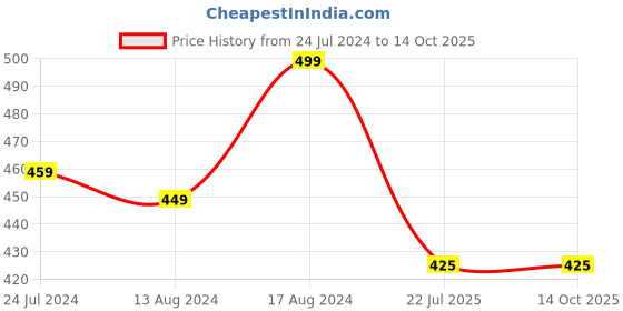firstcry.com KNITROOT Mere Bhaiya Jaise Print Half Sleeves Onesie - Pink knitroot Price History Graph from 24 Jul 2024 to 14 Oct 2025