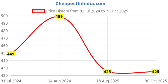 firstcry.com KNITROOT Mere Pas Bhai Hai Print Half Sleeves Onesie - White knitroot Price History Graph from 31 Jul 2024 to 29 Oct 2025