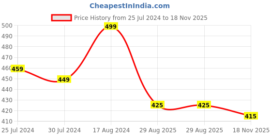 firstcry.com KNITROOT Meri Behna Jaise Print Half Sleeves Onesie - Peach knitroot Price History Graph from 25 Jul 2024 to 18 Nov 2025