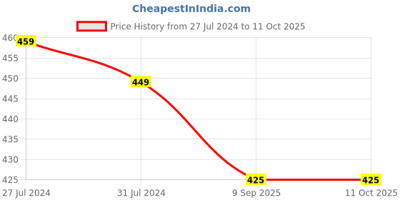 firstcry.com KNITROOT Meri Behna Jaise Print Half Sleeves Onesie - White knitroot Price History Graph from 27 Jul 2024 to 10 Oct 2025
