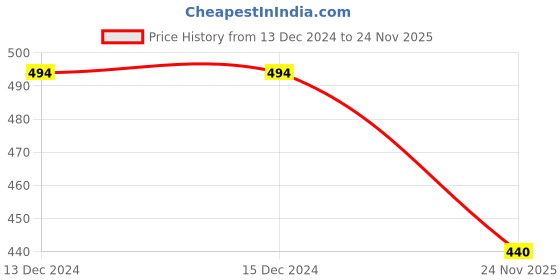firstcry.com KNITROOT Merry Christmas Car Print Full Sleeves Onesie - Red knitroot Price History Graph from 13 Dec 2024 to 24 Nov 2025