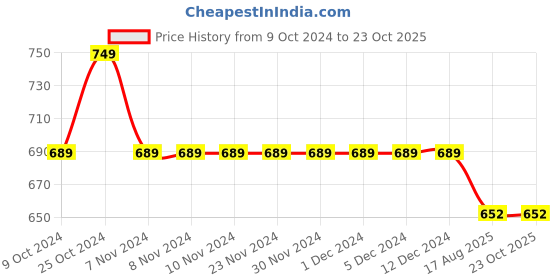 firstcry.com KNITROOT Milestone Theme Full Sleeves 100 Days Of Happiness Text Printed Romper - Pink knitroot Price History Graph from 9 Oct 2024 to 23 Oct 2025