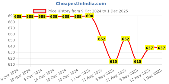 firstcry.com KNITROOT Mix Animal Theme Full Sleeves 5 Month Text Printed Romper - Pink knitroot Price History Graph from 9 Oct 2024 to 1 Dec 2025