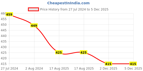 firstcry.com KNITROOT Most Luckiest Brother Print Half Sleeves Onesie - White knitroot Price History Graph from 27 Jul 2024 to 5 Dec 2025
