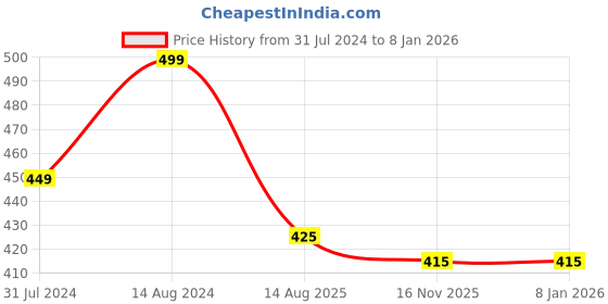 firstcry.com KNITROOT Most Luckiest Sister Print Half Sleeves Onesie - Pink knitroot Price History Graph from 31 Jul 2024 to 7 Jan 2026