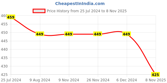 firstcry.com KNITROOT Mundan Look Print Short Sleeves Onesie - Peach knitroot Price History Graph from 25 Jul 2024 to 8 Nov 2025
